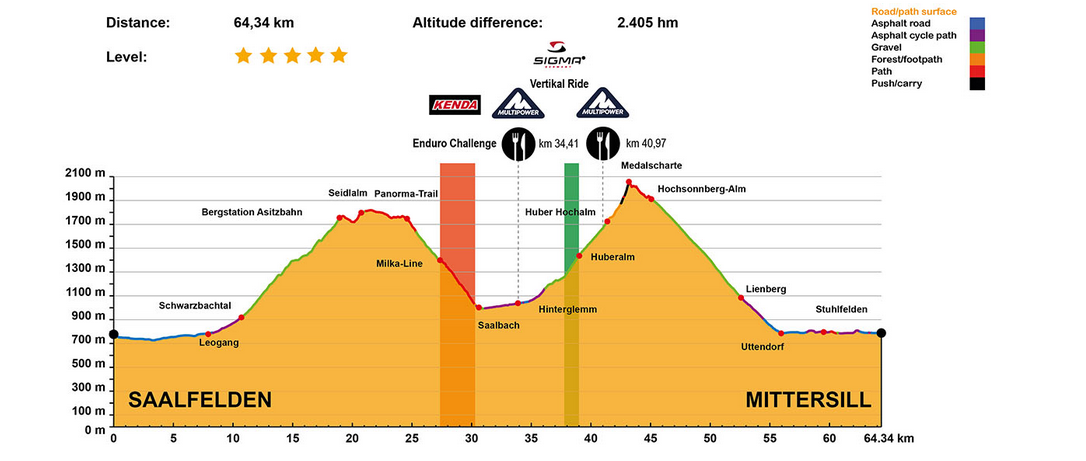 profile etape 2