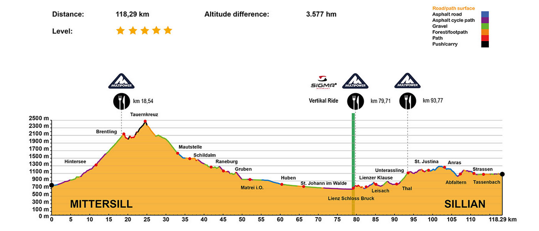 profile etape 3