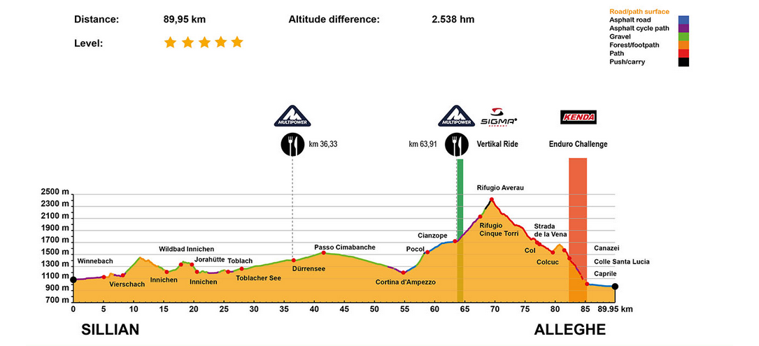 profile etape 4