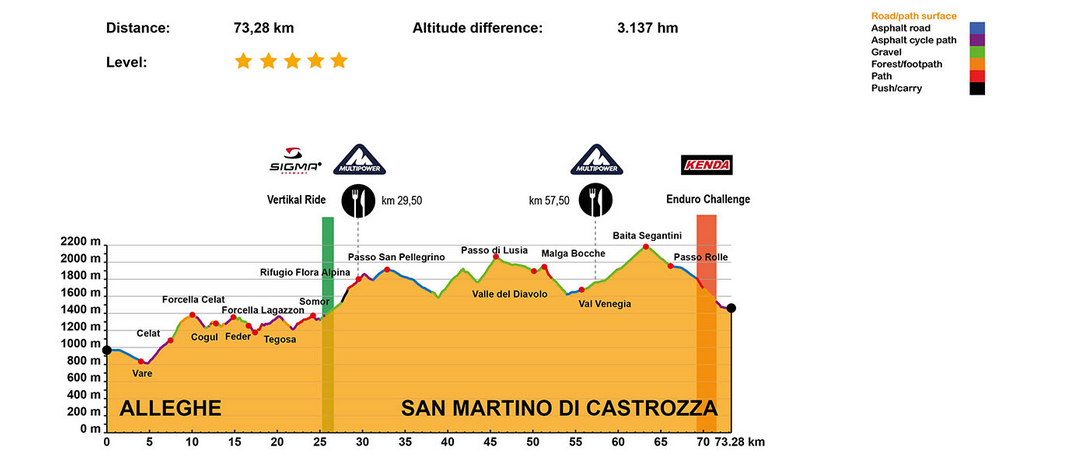 profile etape 5