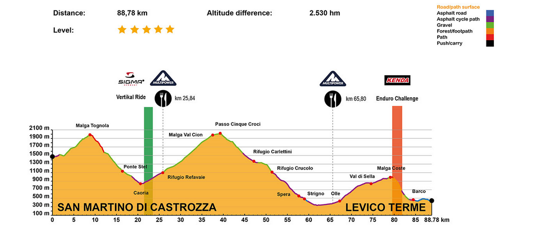 profile etape 6