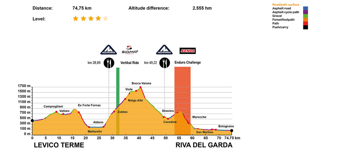 profile etape 7