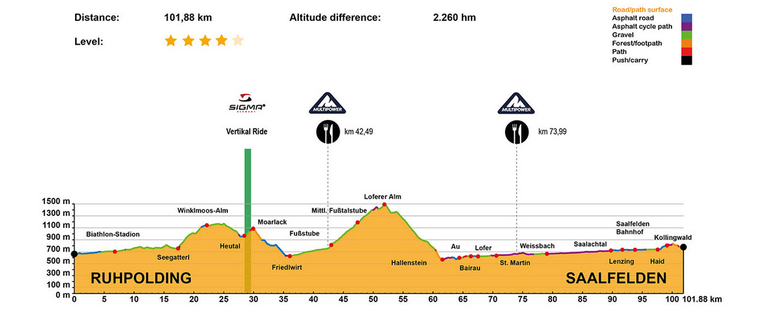 profile etape1