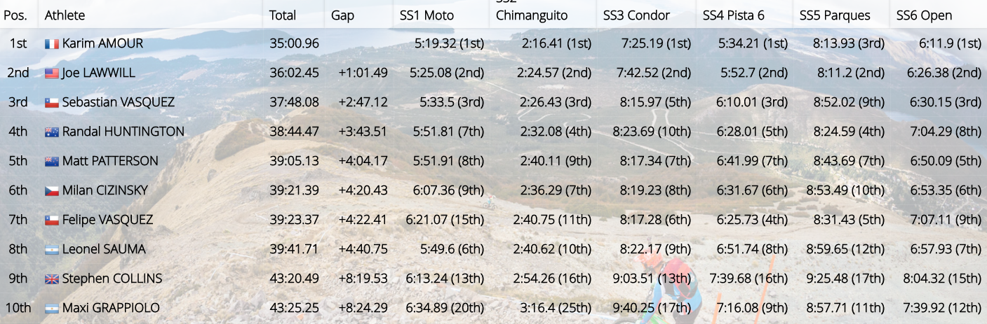 Bariloche-top10-masters