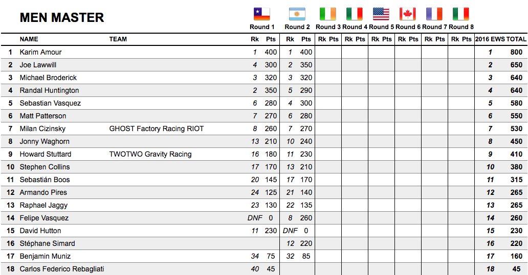 EWS2-bariloche-overall-masters