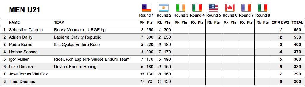 EWS2-bariloche-overall-under21