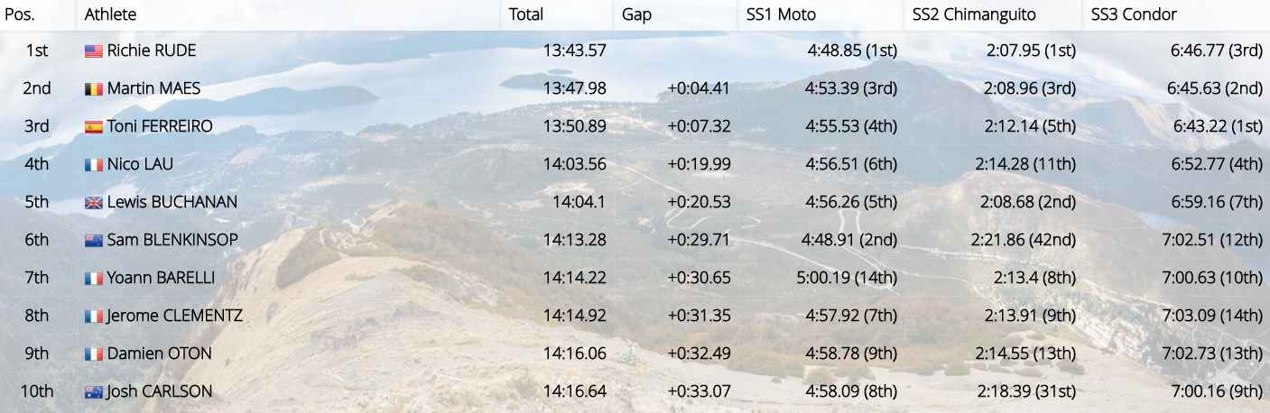 EWS2-jour-1-top10men