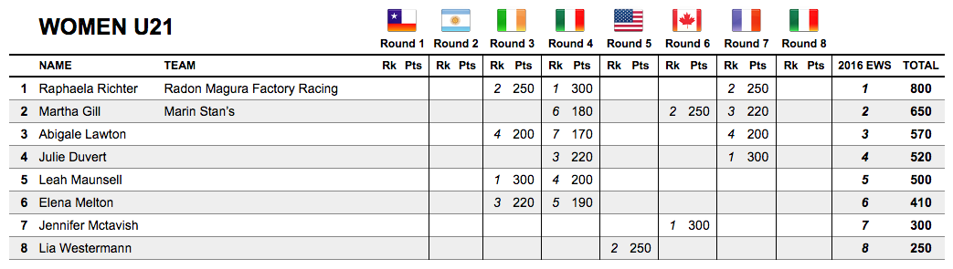 overall-u21-women