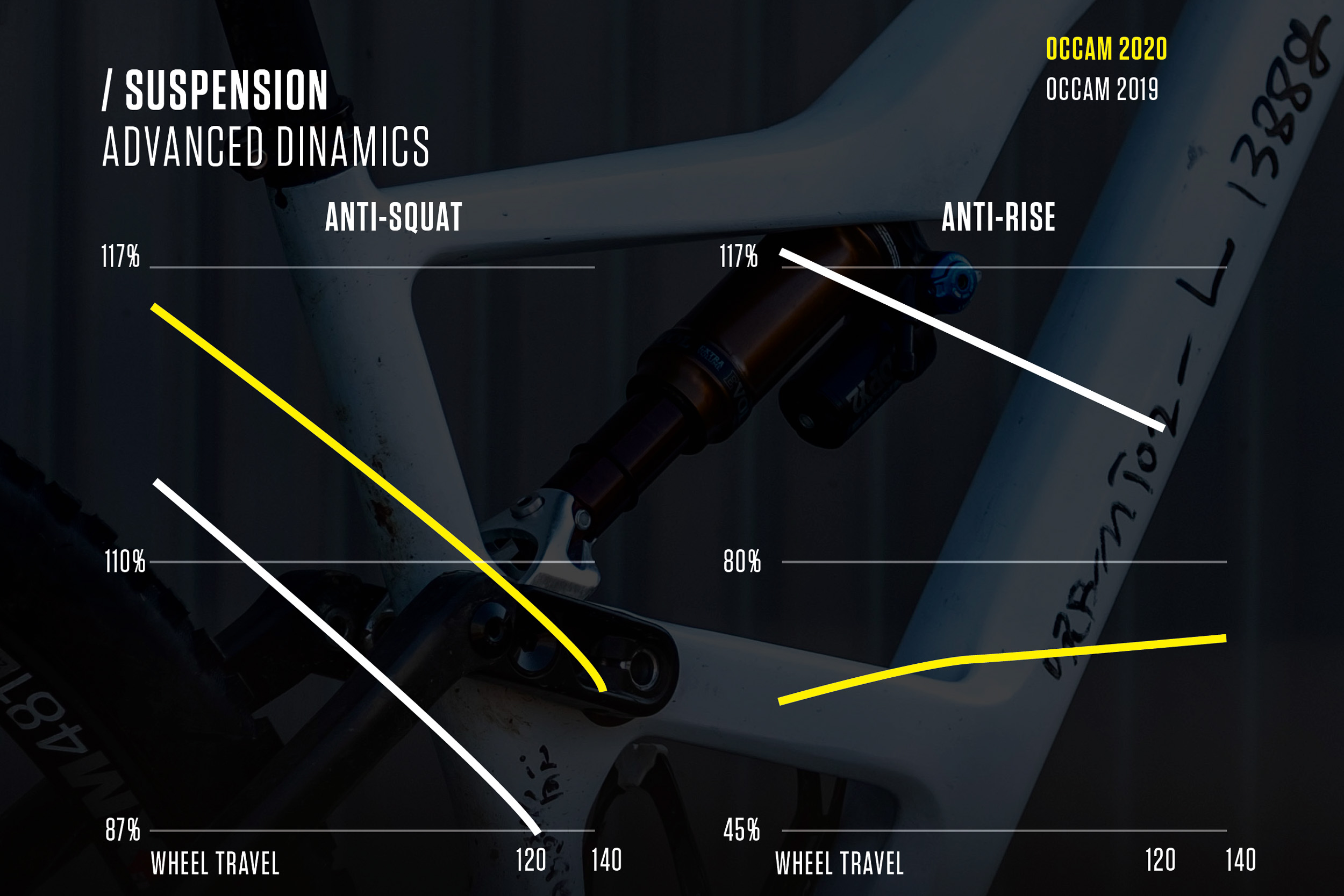 Anti-squat et anti-rise de l’Orbea Occam