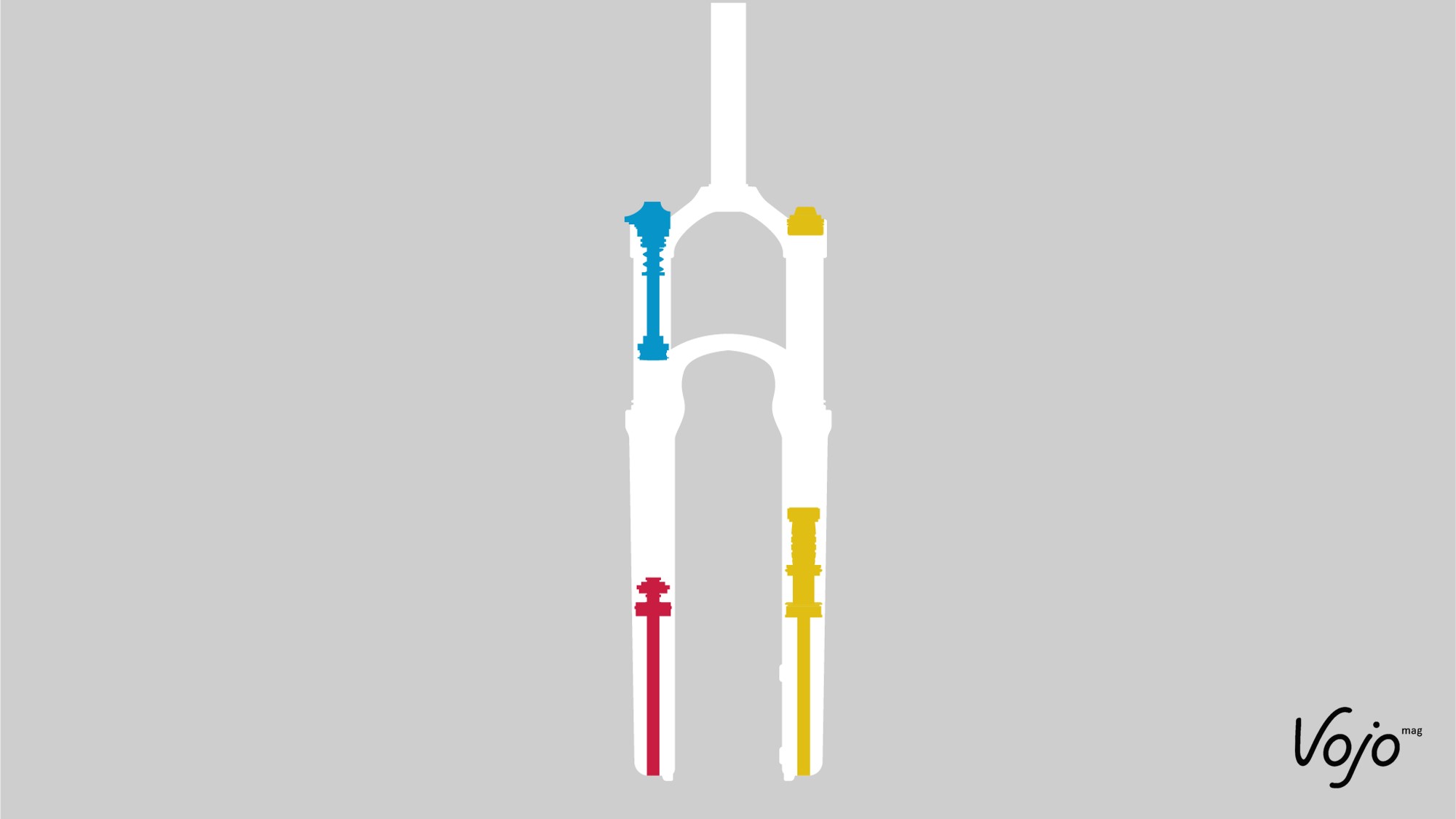 En bleu le circuit de compression, en rouge celui de rebond et en jaune la partie « ressort » (l’air ou le ressort hélicoïdal ne sont pas représentés).