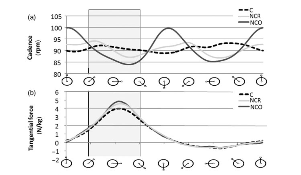 Strutzenberger & al, 2014. Effect of chainring ovality on joint power during cycling at different workloads and cadences.         C = plateau circulaire, NCR = non-circulaire Rotor, NCO = non-circulaire Osymetric