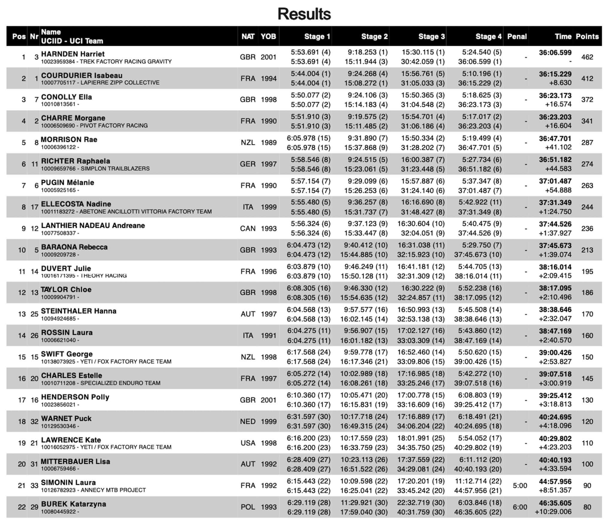 https://www.vojomag.com/app/uploads/2024/05/course vtt enduro edr finale ligure dimanche 2024 vojo paul humbert 106.jpg