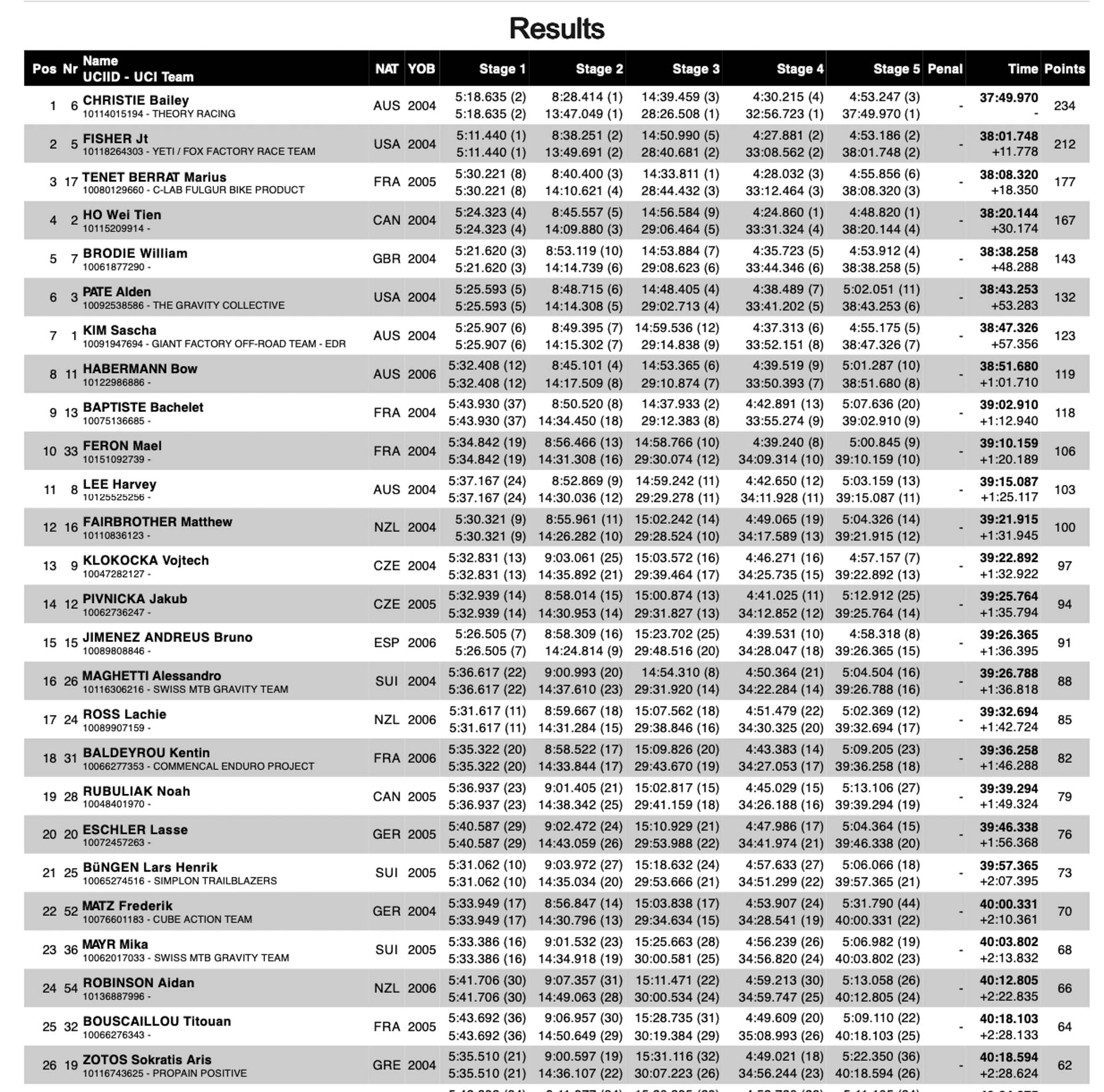 https://www.vojomag.com/app/uploads/2024/05/course vtt enduro edr finale ligure dimanche 2024 vojo paul humbert 108.jpg