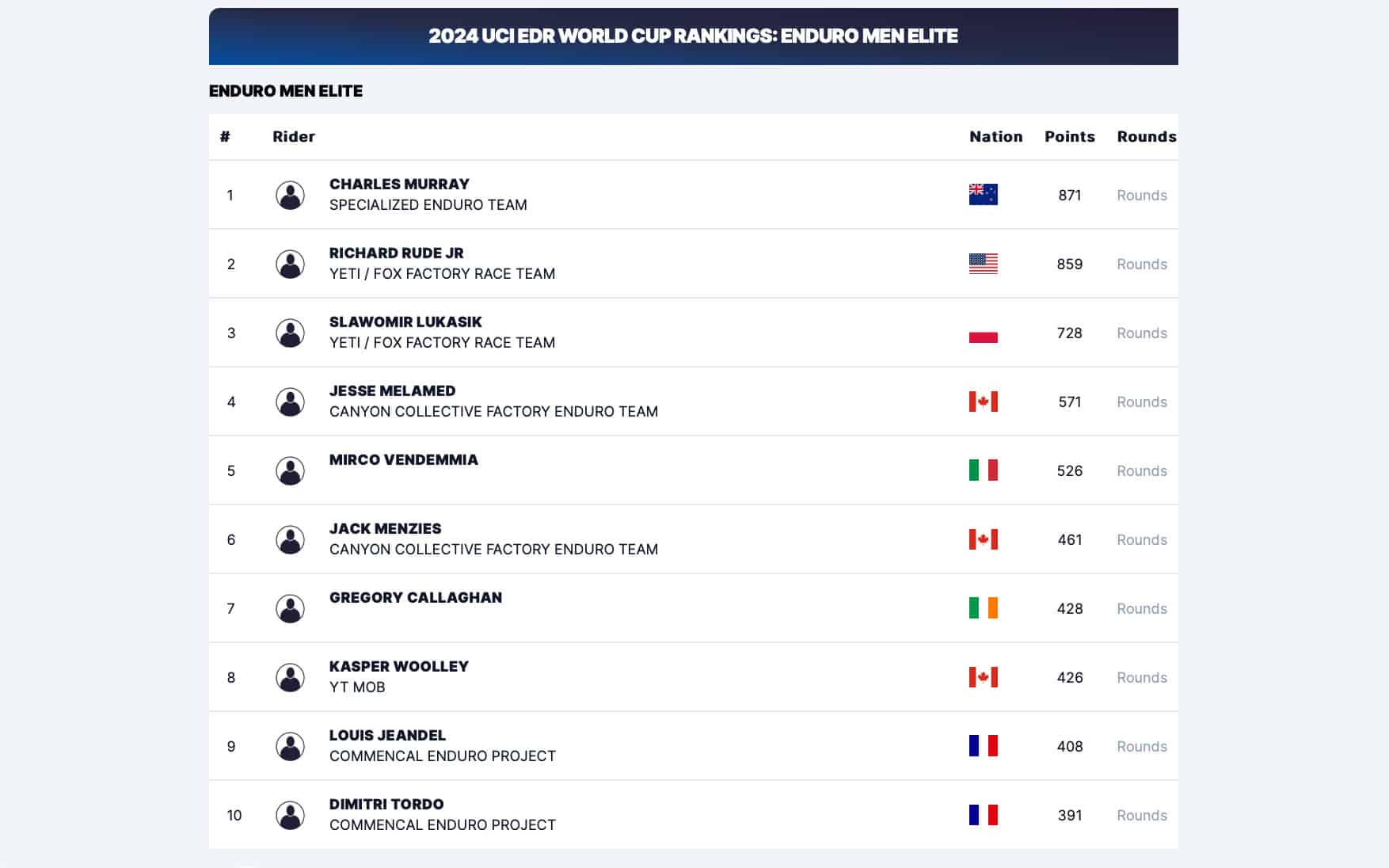 https://www.vojomag.com/app/uploads/2024/06/Classement EDR Men Round 2.jpg