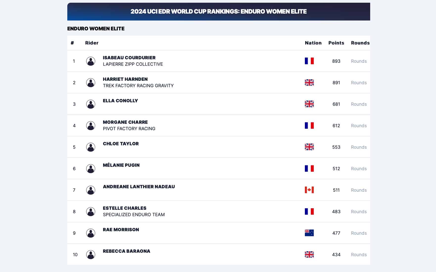 https://www.vojomag.com/app/uploads/2024/06/Classement EDR Men Round 2.jpg